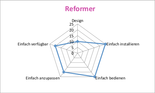Abbildung 27: Reformer