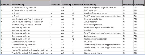 Abbildung 27: Regelwerk Workflow Statusübergang