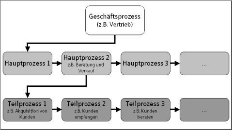Abbildung 28: Hierarchische Porzessarchitekturen (eigene Graphik)