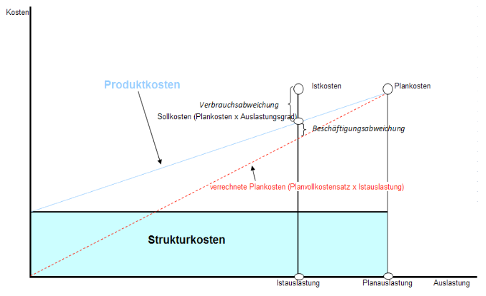 Abbildung 29: Abweichungsanalyse auf Kostenstellen