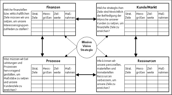 Abbildung 29: Balanced Scorecard (Quelle: Wahr/Siekmann 2008, S. 28)