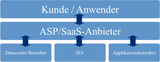 Abbildung 3: Beteiligte Rollen einer SaaS Wertschöpfungkette