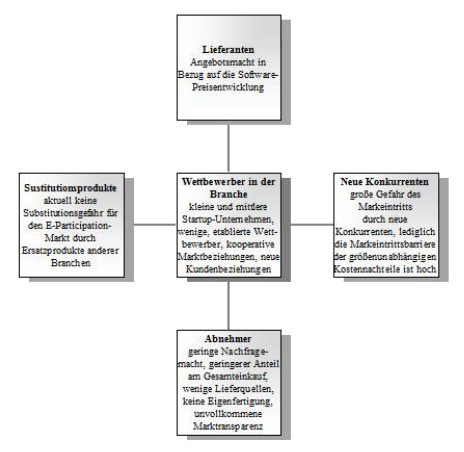 Abbildung 3: Branchenattraktivit&auml;t von E-Participation