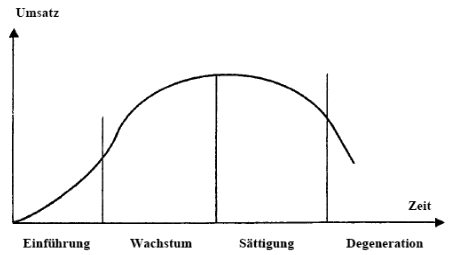 Abbildung 3: Die Lebenszyklus-Kurve
