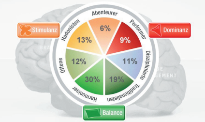 Abbildung 3: Die Limbic ® Types und ihre Verteilung in Deutschland