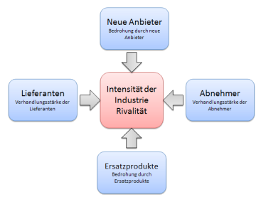 Abbildung 3: Die Wettbewerbskräfte (Five Forces)
