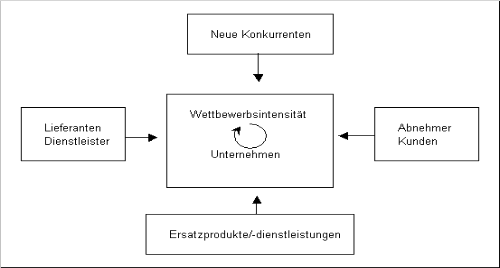 Abbildung 3: Die fünf Wettbewerbskräfte nach M. Porter