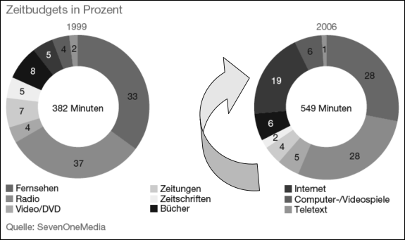 Abbildung 3: Mediennutzung 2006 im Vergleich zu 1999, klassische Medien wie Fernsehen, Radio und Zeitungen verlieren prozentual an Bedeutung der Gesamtkonsum und hier vornehmlich die Internetnutzung wächst erheblich
