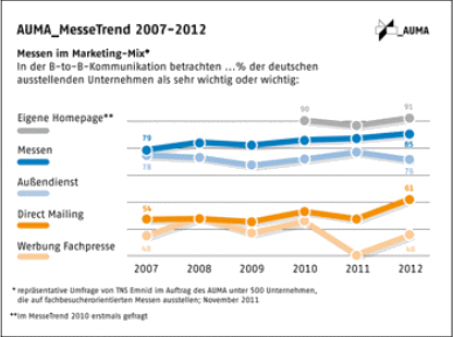 Abbildung 3: MesseTrend 2007 &ndash; 2012: Messen im Marketingmix