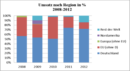 Abbildung 3: Umsatz- und Renditeentwicklung 1997-2012