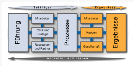 Abbildung 30: EFQM-Excellence-Modell (Quelle: EFQM)