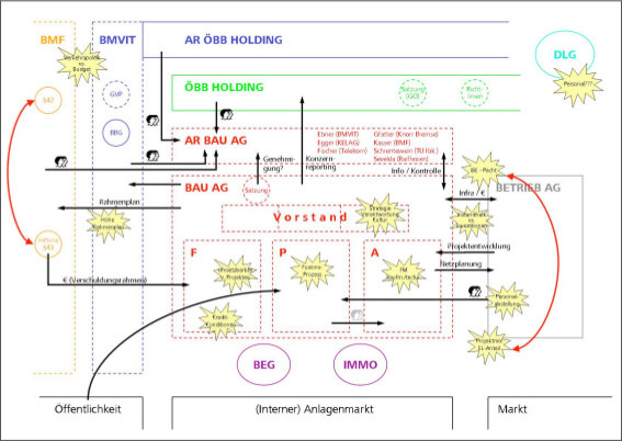 Abbildung 4–2: Systembild der ÖBB-Infrastruktur Bau AG (Stand 2004) (Quelle: Karl Paukner/ÖBB Bau AG)