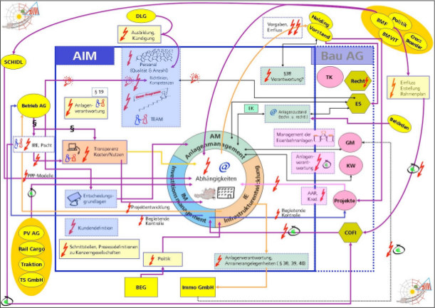 Abbildung 4–5: Systembild des GB Anlagen- und Investitionsmanagement der ÖBB Bau AG (Quelle: Karl Paukner/ÖBB Bau AG)