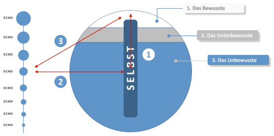 Abbildung 4: Der Drei-Schritt