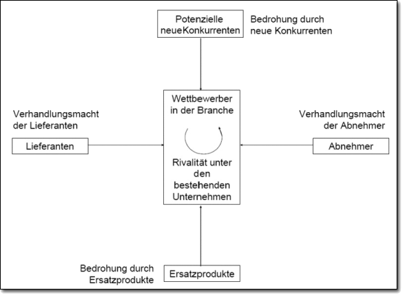 Abbildung 4: Die fünf Wettbewerbskräfte zur Bestimmung der Branchenattraktivität (Quelle: Porter 2000, S. 29)