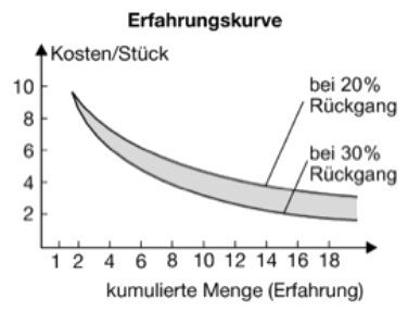 Abbildung 4: Erfahrungskurve, Quelle: Gabler Wirtschaftslexikon
