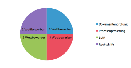 Abbildung 4: Marktsegmentierung der Wettbewerber