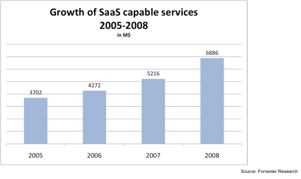 Abbildung 4: SaaS Marktwachstum 2005-2008