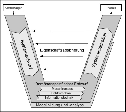 Abbildung 4: V-Modell als Makrozyklus f&uuml;r den Entwurf mechatronischer Systeme