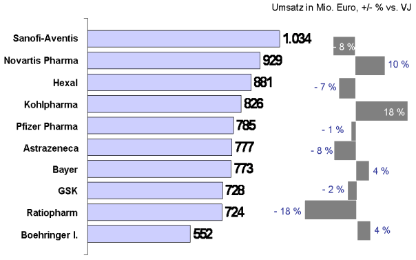 Abbildung 4.2: 10 führende Hersteller nach Verordnungsumsatz in Deutschland