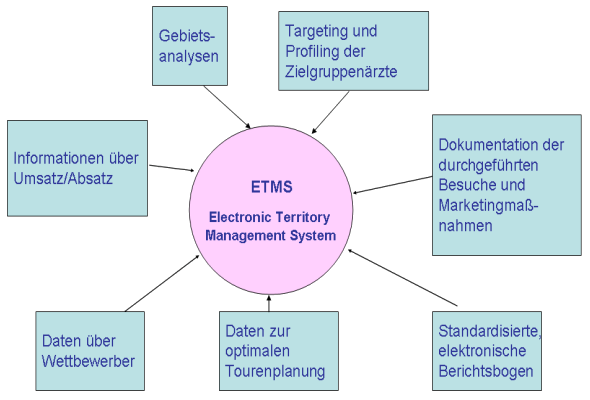 Abbildung 4.4: Außendienststeuerung bei Muster Pharma GmbH