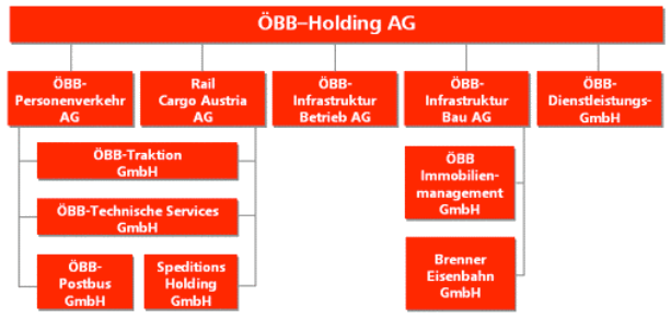 Abbildung 5&ndash;1: Organigramm der &Ouml;BB-Holding AG 2005 (Quelle: &Ouml;BB-Holding AG/Karl Paukner)