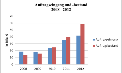 Abbildung 5: Auftragseingang und &ndash;bestand 2008-2012