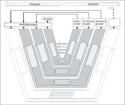 Abbildung 5: Durchlaufen mehrerer Makrozyklen mit zunehmender Produktreife