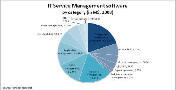 Abbildung 5: Kategorisierte Umsatzverteilung IT-Service-Managementsoftware
