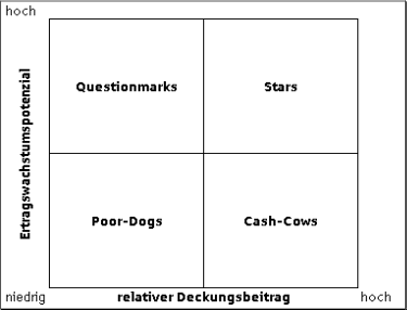 Abbildung 5: Kundenwertportfolio (eigene Graphik)