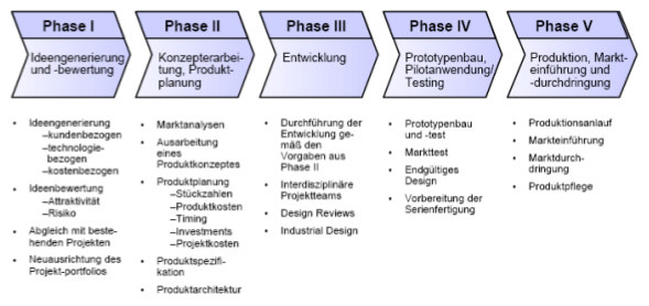 Abbildung 5: Modell des Innovationsprozesses mit 5 Phasen
