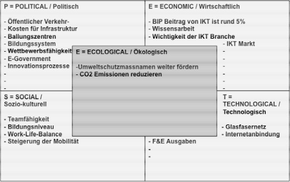 Abbildung 5: PESTE Analyse des Marktes
