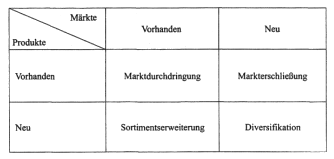 Abbildung 5: Produkt-Markt-Matrix nach Ansoff, Quelle: Bruhn
