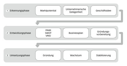 Abbildung 5: Prozess der Unternehmensgründung