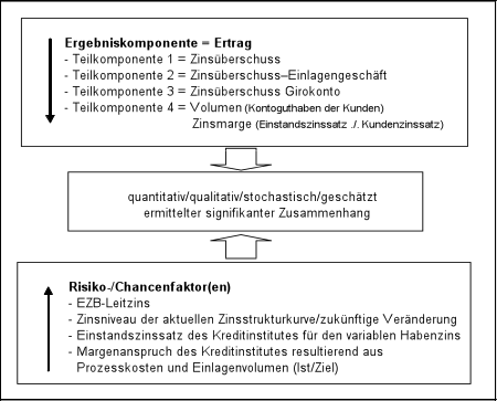 Abbildung 5: Verknüpfung der Risiko-/Chancenfaktoren mit den Ergebniskomponenten