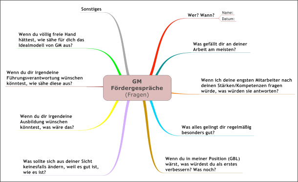 Abbildung 6–2: Vorbereitungs- bzw. Besprechungsfragen zum „Wertschätzenden Fördergespräch“ (Quelle: Karl Paukner)