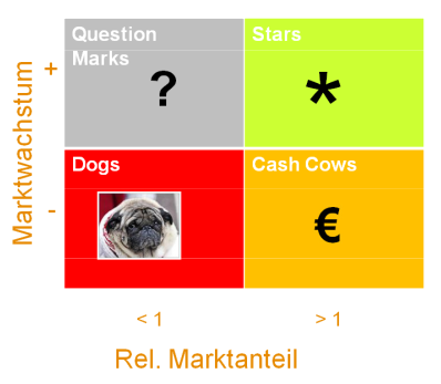 Abbildung 6: Boston Consulting Group Portfolioanalyse