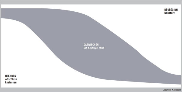 Abbildung 6: Bridges Transitionsmodell