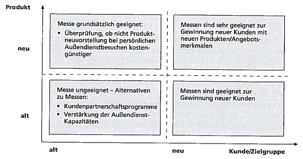 Abbildung 6: Entscheidungsmatrix f&uuml;r oder gegen die Teilnahme von Messen