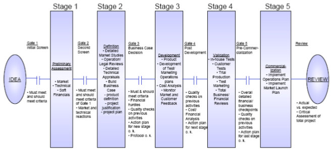 Abbildung 6: Integriertes Modell des Stage Gate Prozesses