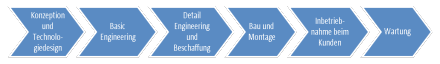 Abbildung 6: Leistungsangebot der Sondermaschinenbau GmbH
