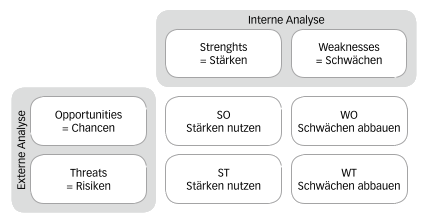 Abbildung 6: SWOT-Matrix
