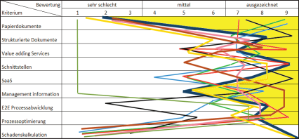 Abbildung 6: Stärke-Schwäche Bewertung der Wettberber – Produktsicht