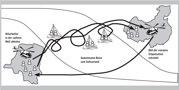 Abbildung 7: 3-Phasen Modell nach Bridges