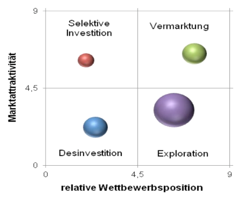 Abbildung 7: Beispielhaftes Nutzenportfolio