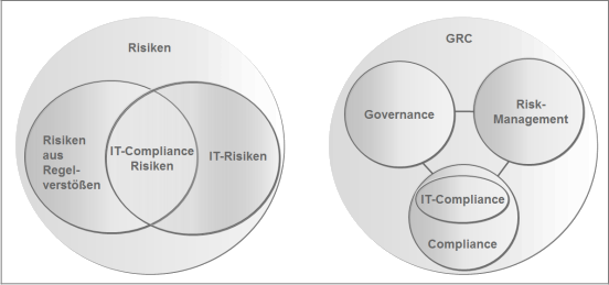 Abbildung 7: Darstellung der IT-Compliance-Risiken als Schnittmenge und Darstellung der IT-Compliance als Element der Trias von Governance-Risk-Compliance: &ldquo;GRC&rdquo; (Klotz & Dorn, 2008).