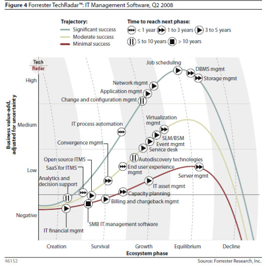 Abbildung 7: Forrester Tech Radar von aktuellen IT Trends