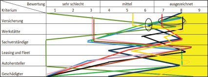 Abbildung 7: Stärke-Schwäche Bewertung der Wettberber – Marktsicht