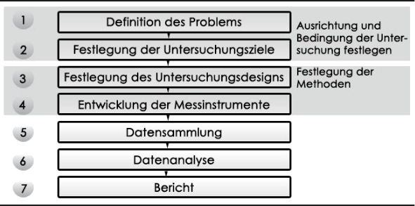 Abbildung 7: Typische Phasen einer Marktforschung nach KUSS