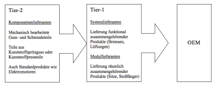 Abbildung 7: Wertsch&ouml;pfungskette der Automobilindustrie